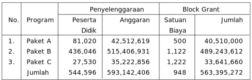 Tabel 12. Sumber Dana Program Pendidikan Kesetaraan Tahun  2008/2009