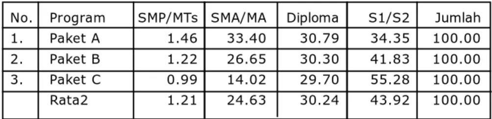 Tabel 20. Persentase Tingkat Pendidikan Pengelola Pendidikan Kesetaraan Tahun  2008/2009