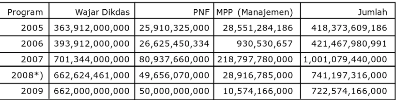 Tabel 4. Anggaran Direktorat Pendidikan Kesetaraan Tahun 2005-2009