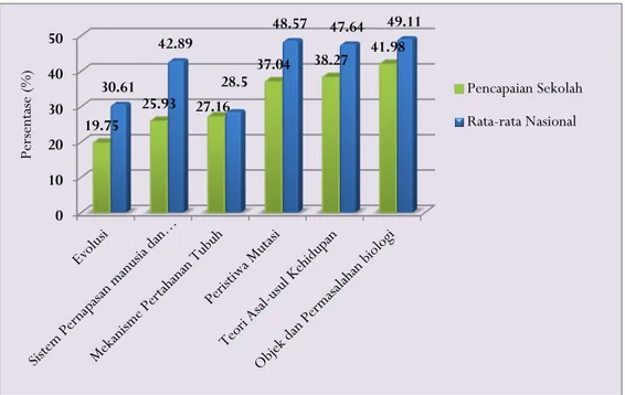 Gambar 3. Grafik persentase penguasaan materi soal ujian nasional mata  pelajaran biologi pada indikator yang rendah di salah satu SMA Negeri di 