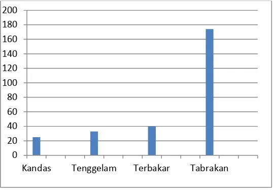 Grafik 1. 1 Jenis kecelakaan kapal di Selat Madura pada tahun 1995-2013 didominasi oleh tubrukan kapal 