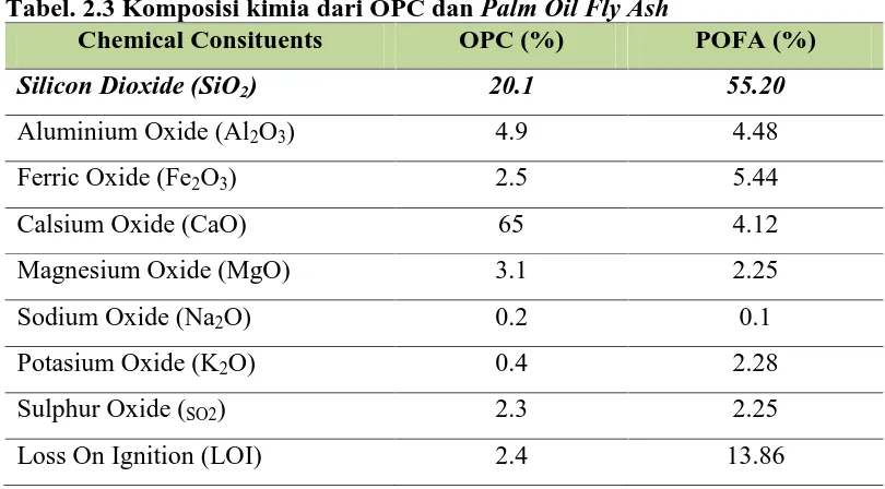 Tabel. 2.3 Komposisi kimia dari OPC dan Palm Oil Fly AshChemical ConsituentsOPC (%)
