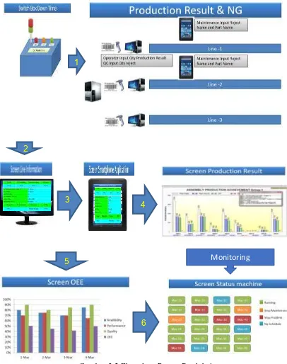 Gambar 3.2 Flowchart Proses Produksi 