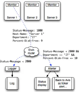 Gambar 2.2 Contoh skema sistem publish-subscribe yang  menerapkan event router Avis 