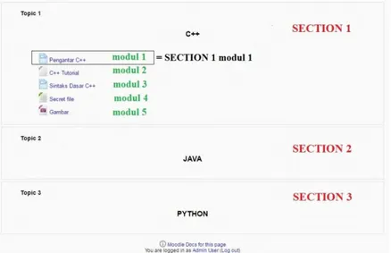 Gambar 3.2 Pembagian section dan modul pada sebuah course  Pada  gambar  3.2  dapat  dilihat  bahwa  sebuah  course  tersusun  atas  beberapa  section