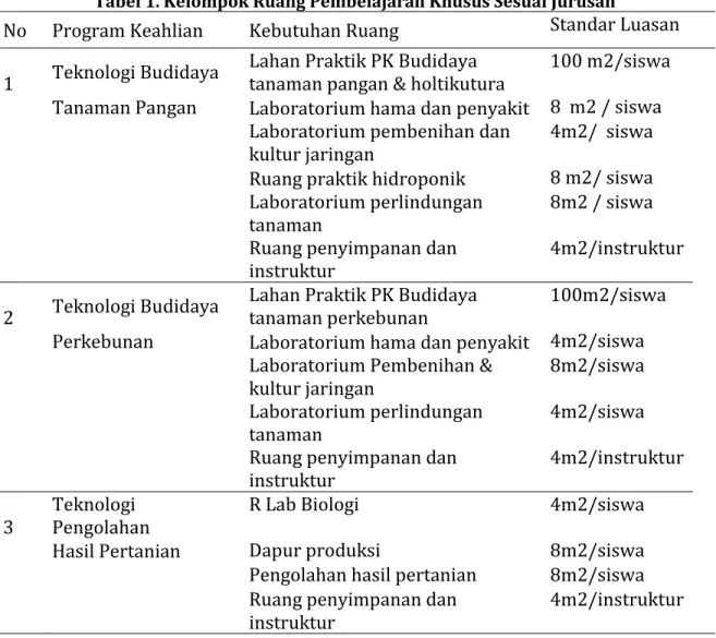 Tabel 1. Kelompok Ruang Pembelajaran Khusus Sesuai Jurusan 