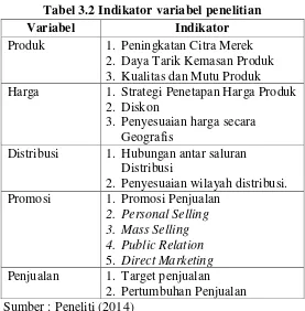 Tabel 3.2 Indikator variabel penelitian 