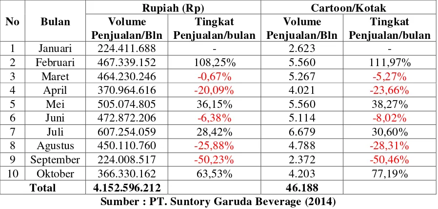 Tabel 4.4 Tingkat Penjualan Mirai Ocha pada Tahun  2014 Untuk Wilayah Aceh dan Sumatera Utara (Region 1) 