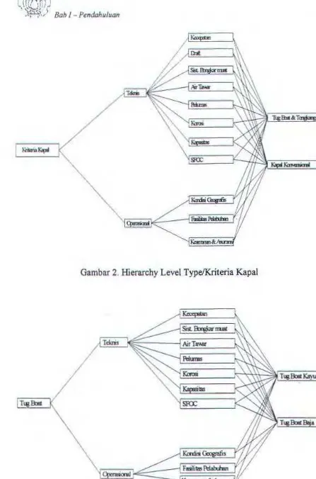 Gambar 2. Hierarchy Level Type/Kriteria Kapal 