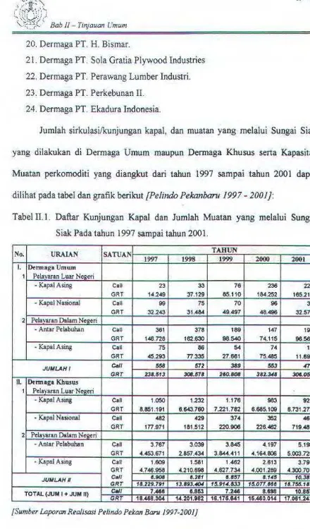 Tabel ll.l. Daftar Kunjungan Kapal dan Jumlah Muatan yang melalui Sungai 