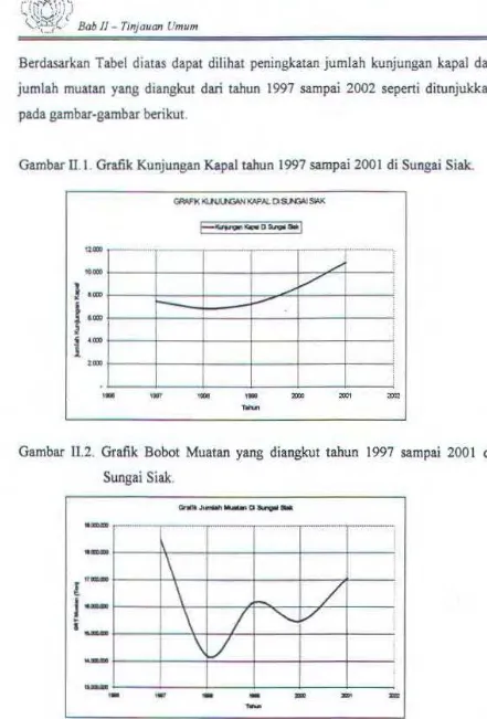 Gambar II.2. Grafik Bobot Muatan yang diangkut tahun 1997 sampai 2001 di 