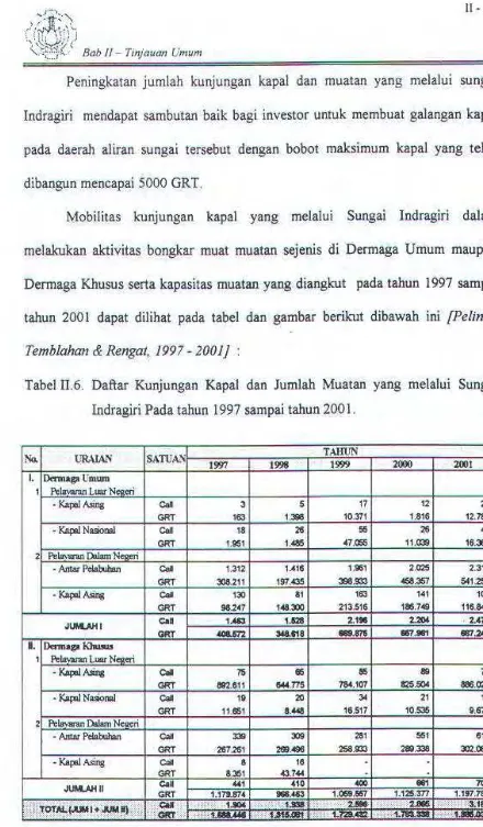 Tabel Il.6. Daftar Kunjungan Kapal dan Jumlah Muatan yang melalui Sungai 