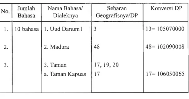 Tabel 2.2 Penghitungan Dialektometri 