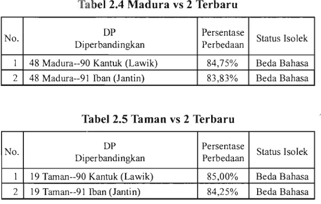 Tabel 2.4 Madura vs 2 Terbaru 