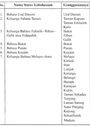 Tabel 2.15 Penghitungan Leksikostatistik 