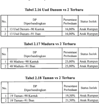 Tabel 2.16 Uud Danum vs 2 Terbaru 