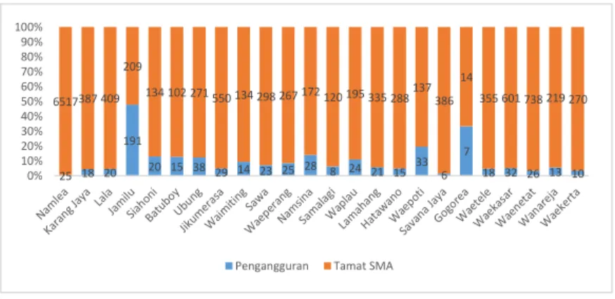 Gambar 4.1.2 Tingkat Pengangguran dan Jumlah Penduduk Tamat  Sumber : Data Monografi Desa Se-Kabupaten Buru, 2014 SMA  4.1.3