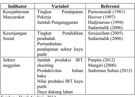 Tabel 2.1 Indikator dan Variabel Pengembangan Wilayah 