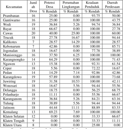 Tabel 1. Persentase Desa Tergolong Rendah 