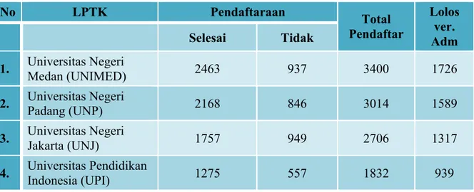 Tabel 2.1 Distribusi Pelamar Guru SM-3T 2016 