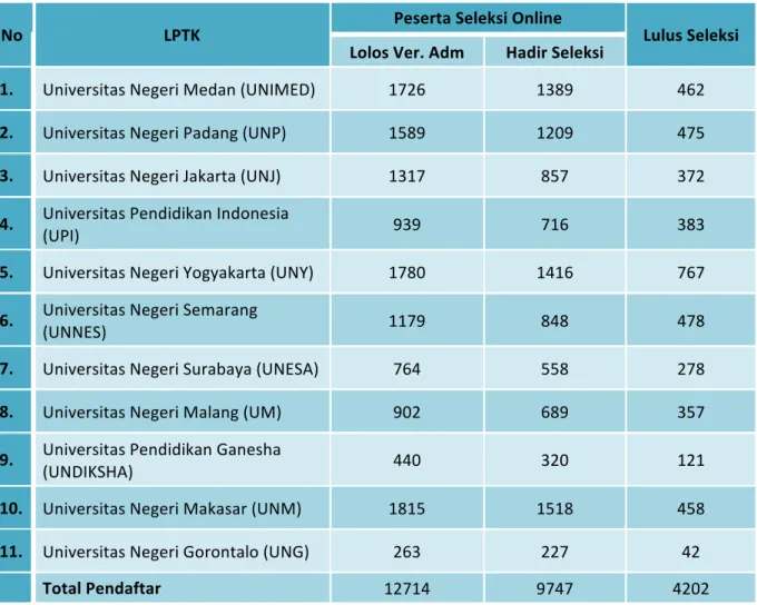Tabel 2.2  Distribusi peserta seleksi Tes Bidang Studi dalam Jaringan tahun 2016  No	
   LPTK	
   Peserta	
  Seleksi	
  Online	
  