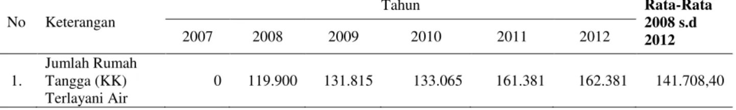 Tabel 2 Jumlah Rumah Tangga (KK) yang Terlayani Air Bersih di Kabupaten Sampang Tahun 2007-2012 