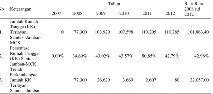 Tabel 3 Jumlah Rumah Tangga (KK) yang Terlayani Sanitasi-Jamban-MCK di Kabupaten Sampang Tahun 2007-2012 