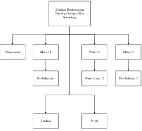 Gambar  3.1 Diagram Pohon Aplikasi Pembelajaran 