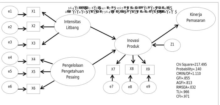 Gambar 3: Analisis Full Model Structural Equation Modelling