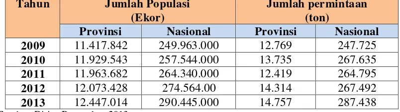 Tabel 1.1 Populasi ayam buras tahun 2009-2013 