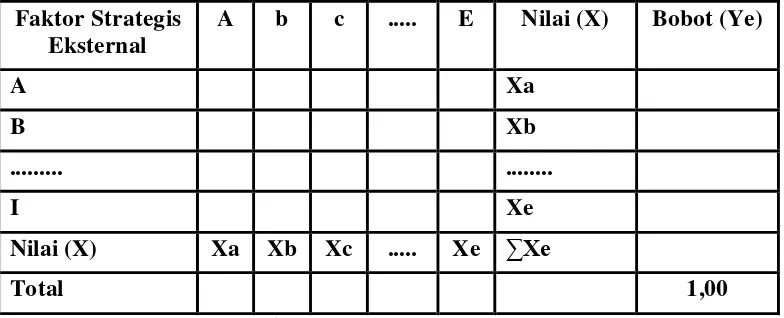 Tabel 3.3 Matriks Penilaian Bobot Faktor Internal 