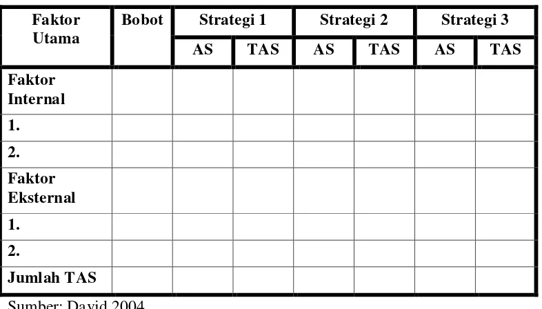 Tabel 3.6 Matriks QSPM 