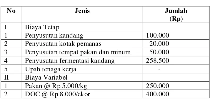 Tabel 4.1 Modal Usaha 