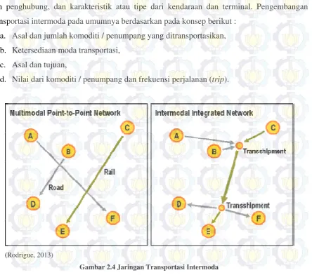 Gambar 2.4 Jaringan Transportasi Intermoda 