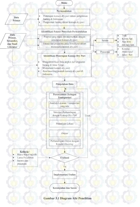 Gambar 3.1 Diagram Alir Penelitian  