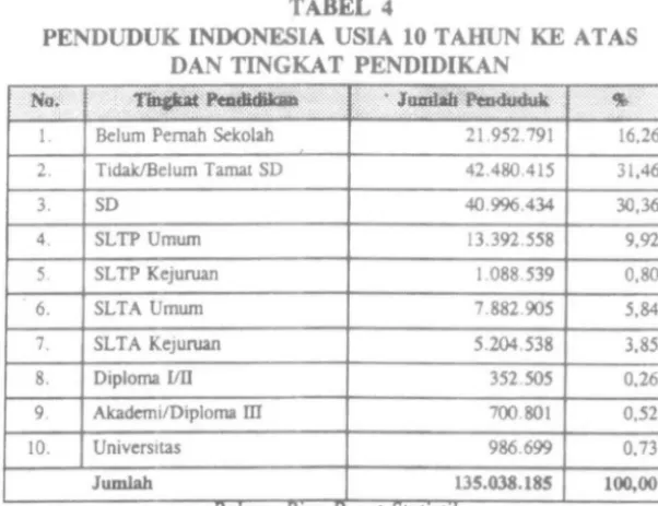 PENDUDUK INDONESIA TABEL 4 USIA 10 T A1RJN KE A TAS 