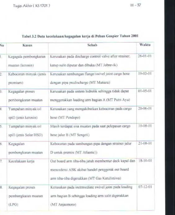 Tabel 3.2 Data kecelakaan/kegagalan kerja di Pelsus Gospier Tabun 2001 