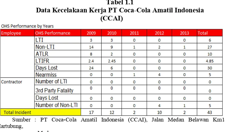 Grafik 1.1 Data Kecelakaan Kerja PT Coca-Cola Amatil Indonesia (CCAI) 