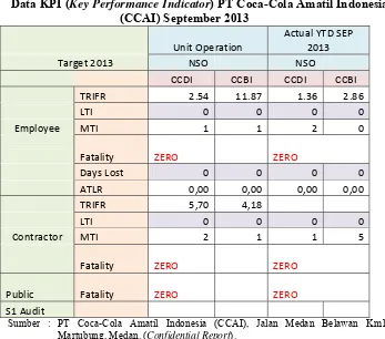 Data KPI (Tabel 1.2 Key Performance Indicator) PT Coca-Cola Amatil Indonesia 