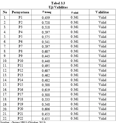 Tabel 3.3 Uji Validitas 