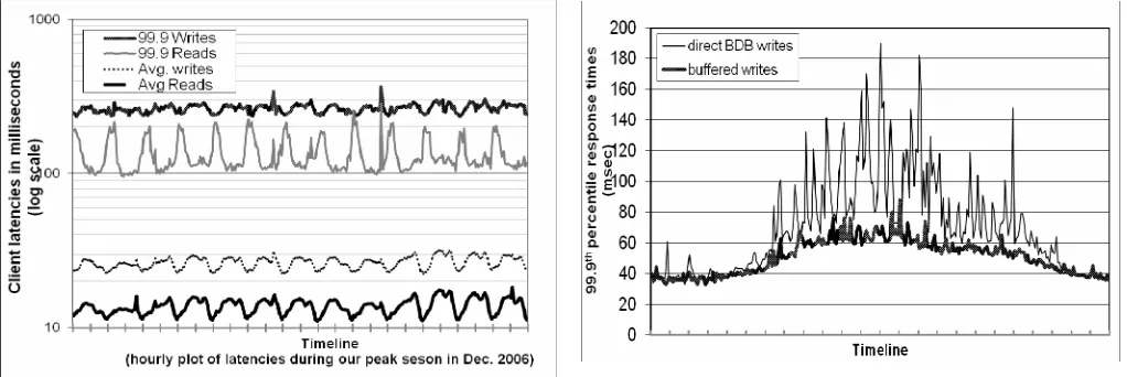 Figure 5: Comparison of performance of 99.9th percentile latencies for buffered vs. non-buffered writes over a period of 24 hours