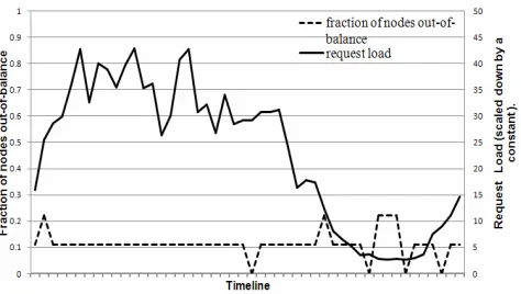 Figure 6: Fraction of nodes that are out-of-balance (i.e., nodes whose request load is above a certain threshold from theaverage system load) and their corresponding request load.The interval between ticks in x-axis corresponds to a timeperiod of 30 minute