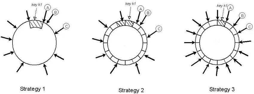 Figure 7: Partitioning and placement of keys in the three strategies. A, B, and C depict the three unique nodes that form the preference list for the key k1 on the consistent hashing ring (N=3)