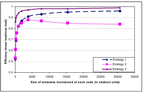 Figure 8: Comparison of the load distribution efficiency ofdifferent strategies for system with 30 nodes and N=3 withequal amount of metadata maintained at each node