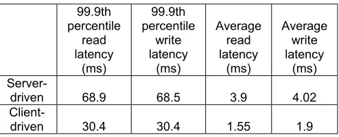 Table 2: Performance of client-driven and server-driven coordination approaches. 