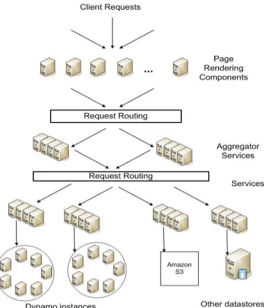 Figure 1: Service-oriented architecture of Amazon’s platform 