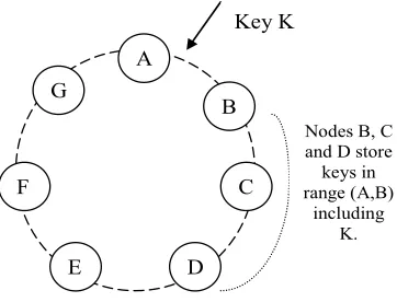 Table 1: Summary of techniques used in Dynamo and their advantages. 