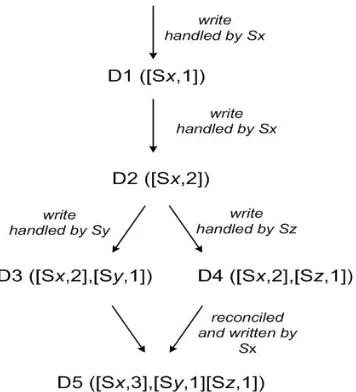 Figure 3: Version evolution of an object over time. 