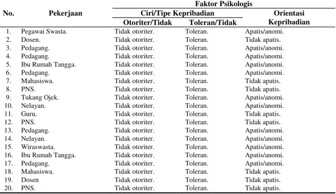 Tabel 4.  Penyebab  Non-voting  di  Kecamatan  Koto  Tangah  Ditinjau  dari  Faktor  Psikologis  dalam  Pemilu  Kepala  Daerah  Walikota  dan  Wakil  Walikota  Kota  Padang  Periode  2008-2013 