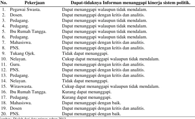 Tabel 5.  Penyebab Non-voting Di Kecamatan Koto Tangah Ditinjau dari Faktor Sistem Poli- Poli-tik  dalam  Pemilu  Kepala  Daerah  Walikota  dan  Wakil  Walikota  Padang  Periode  2008-2013 